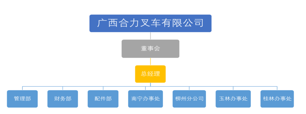 广西合力97国际有限公司组织构架图.png